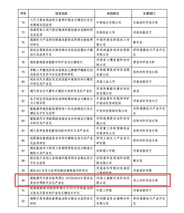 喜訊!義瑞新材獲批省級重點研發(fā)專項 喜訊!義瑞新材獲批省級重點研發(fā)專項