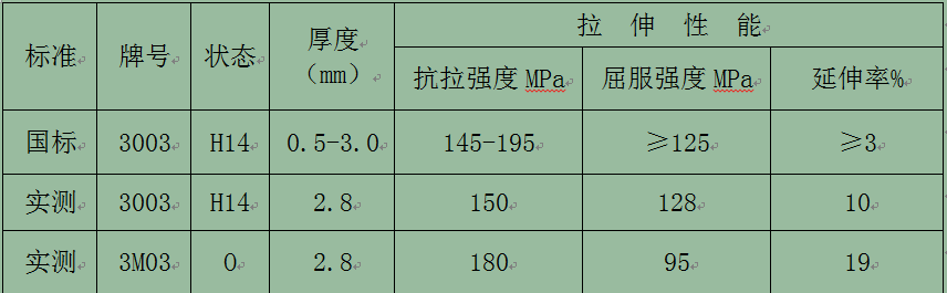 【優(yōu)惠】鋁單板幕墻板用3003鋁板_3M03鋁板化學(xué)成分/工藝/性能參數對比
